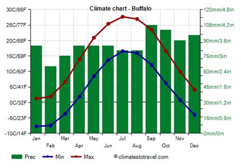 average temperature in buffalo ny|monthly weather for buffalo ny.